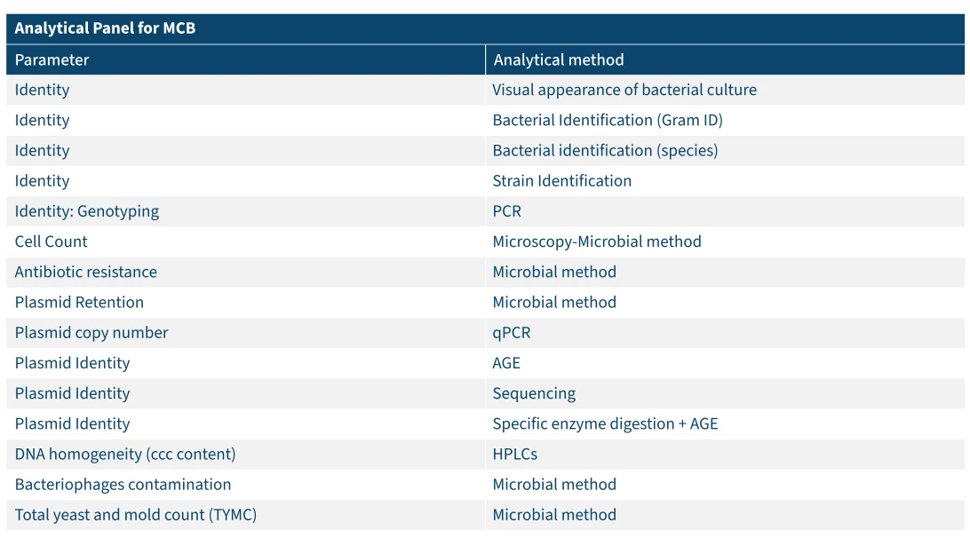 Table 1. Typical analytical panels associated with Master Cell Bank quality control.