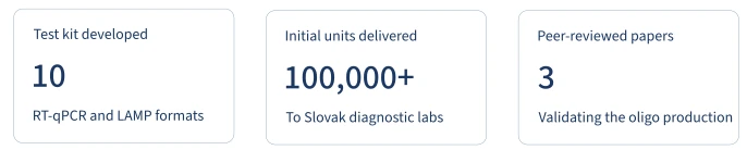 Figure 2 MultiplexDX's COVID-19 diagnostics track record: ten distinct RT-qPCR and LAMP-based test kits developed, an initial production run of over 100,000 units delivered to Slovak diagnostic labora