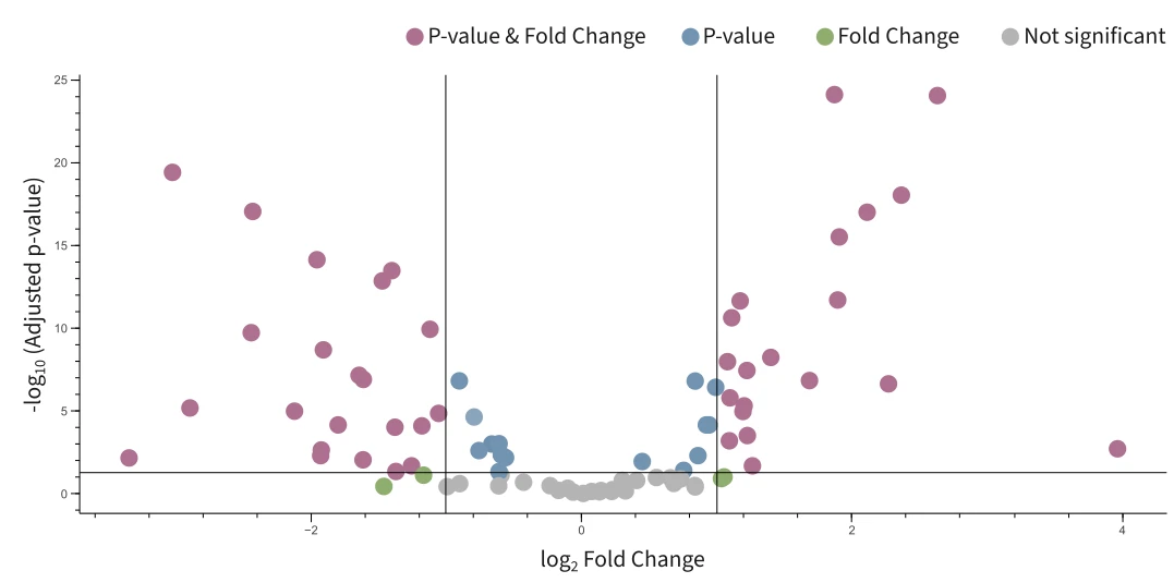Figure 3 Volcano plots showing differential abundance of tRNAs in Treated vs control samples. Significance was defined as p < 0.05 with an absolute log2 fold-change ≥ 1.