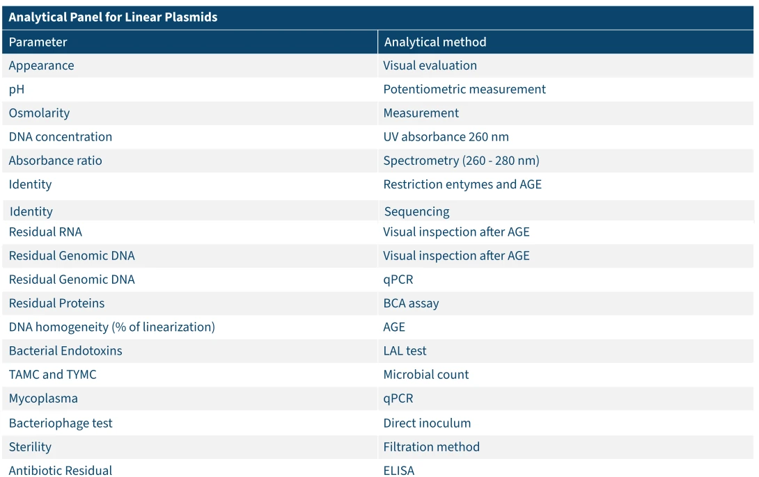 Table 2. Typical analytical assay which can be performed on linearised plasmid DNA for quality control.