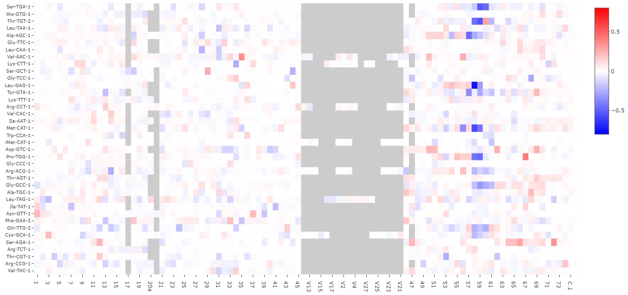 Figure 4 of the summed base-calling error of “treated” relative to control samples, for each nucleotide (x axis) and for each tRNA isoacceptor (y axis)