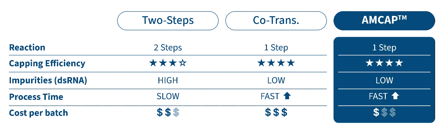 Figure 7. Side-by-side comparison of critical parameters among AMCAP™ and other IVT and capping technologies.